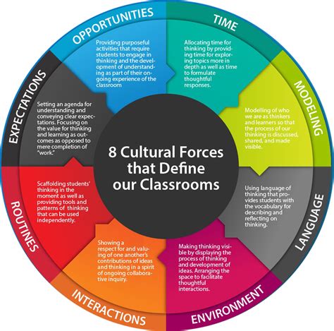 Ritchhart identified eight cultural forces; opportunities, time, modelling, language, environment, interactions, routines & expectations. The teacher armed with an awareness of these cultural forces seeks to ask questions to uncover how each force is currently experienced within their sphere of influence and linked to a particular goal.. 