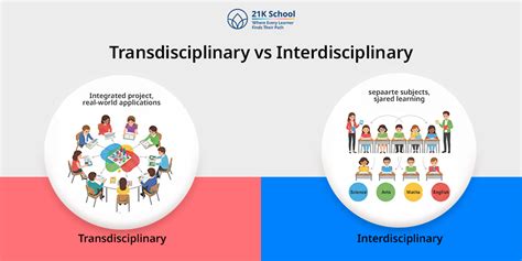 Multidisciplinary interdisciplinary and transdisciplinary in education.  ABSTRACT Interdi...