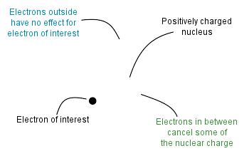 Multielectron Atoms Boundless Physics Course Hero