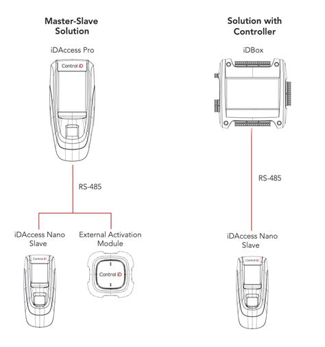 Multifunctional Access Controller iDAccess Nano Control iD