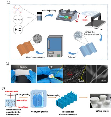 Multifunctional flexible SiO2/BNNBs nanofibrous aerogel …