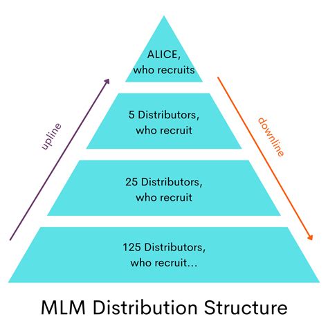 Multilevel Marketing