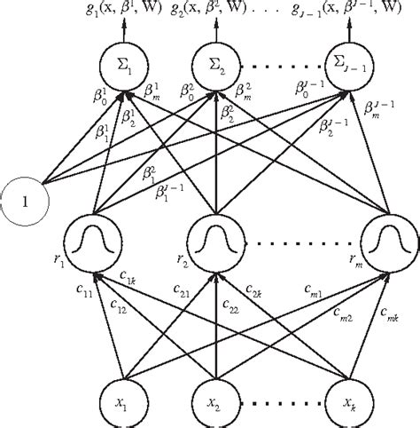 Multilogistic Regression By Means Of Evolutionary Product Unit Neural Networks