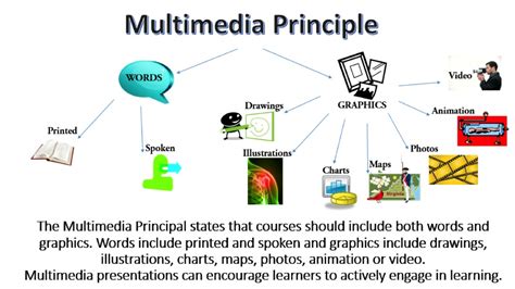 Multimedia learning principles in different learning environments: …