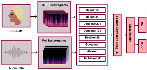 Multimodal eeg dataset.  Leveraging cloud resources provides a scalable sol...