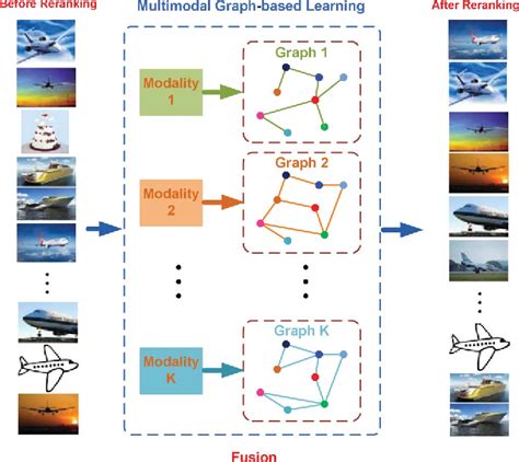 Multimodal graph-based reranking for web image search