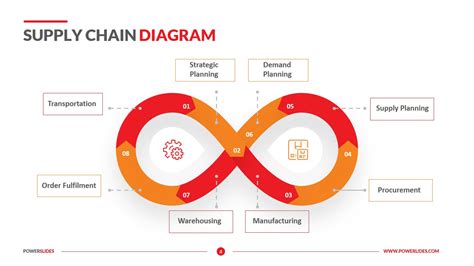 Multinode Supply Chain Management Template Diagram