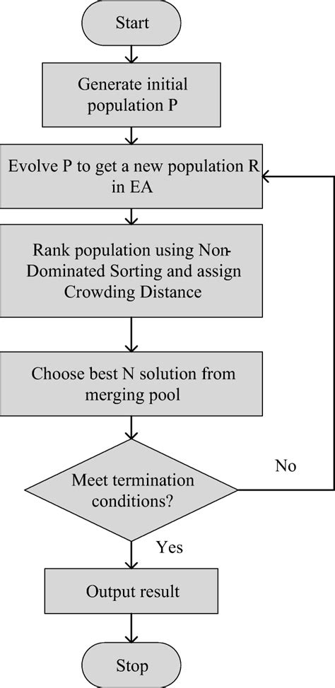 Multiobjective evolutionary algorithm for manufacturing …