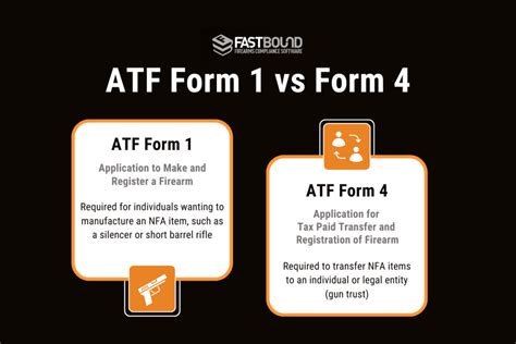 Multiple ATF Form 4 or ATF Form 1 Submissions What is Required