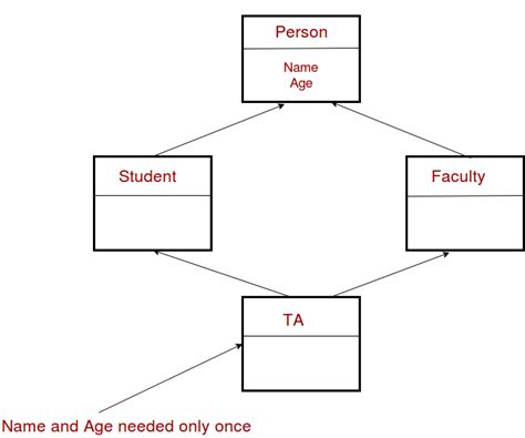 Multiple Inheritance in C++