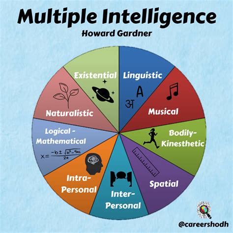 Multiple Intelligences Inventory