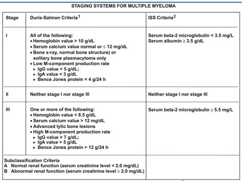 Multiple Myeloma Stages - American Cancer Society