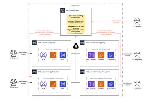 Multiple Root accounts in single AWS organization: IAM …