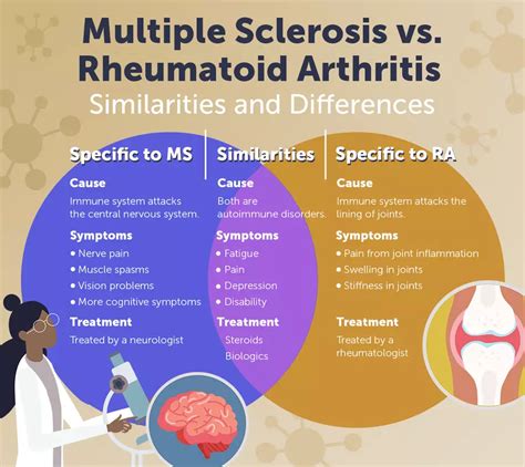 Multiple Sclerosis vs. Reactive Arthritis: Symptoms, …