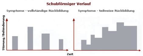 Multiple Sklerose (MS): Verlauf - NetDoktor.de