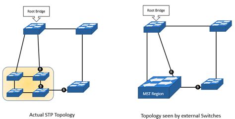 Multiple Spanning Tree MSTP Cisco Configuration