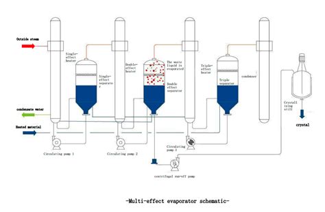 Multiple effect evaporator diagram.  The research objective is to optimi...