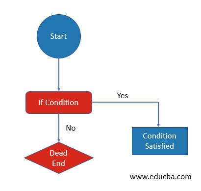 Multiple or Single Conditional Operators in Else If - EDUCBA