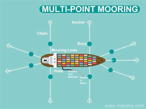 Multiple point mooring system.  Changes after the publ Jul 27, 2023 · Understanding Multi-Po...