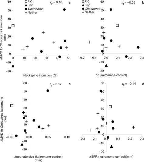 Multiple predator defence strategies in Daphnia pulex and their ...