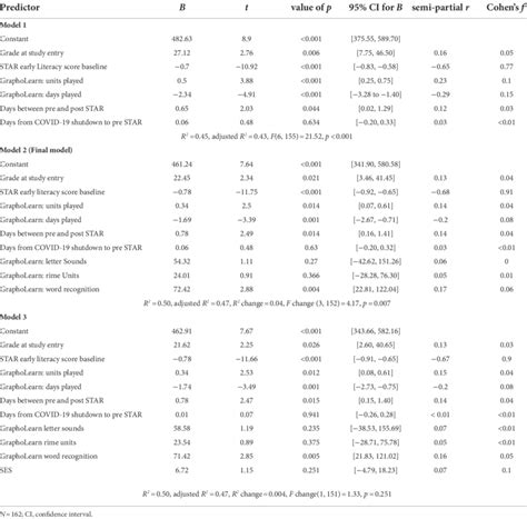 Multiple regression analyzes predicting STAR Early Literacy score