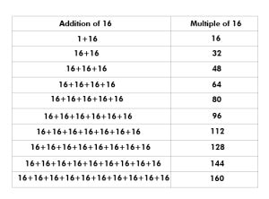 Multiples of 16