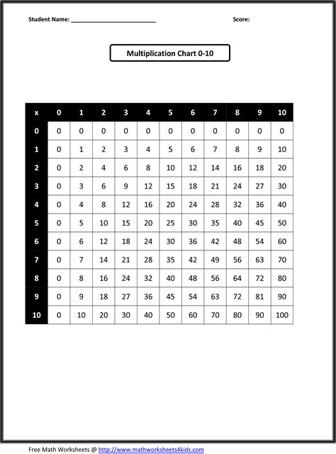 Multiplication Chart 010 Practice