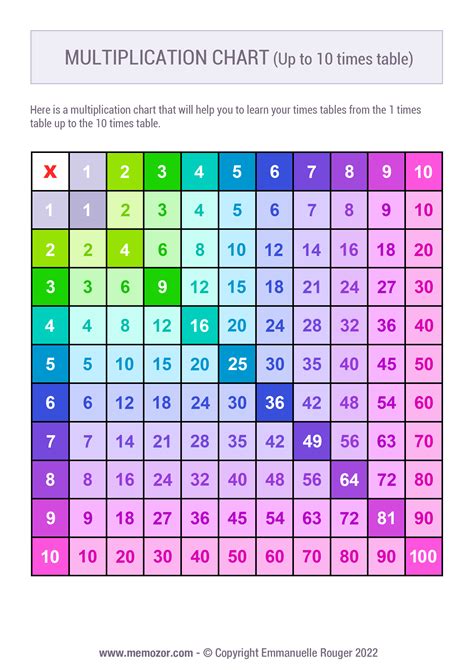 Multiplication Chart 10x10 Times Tables Grid vrogue.co