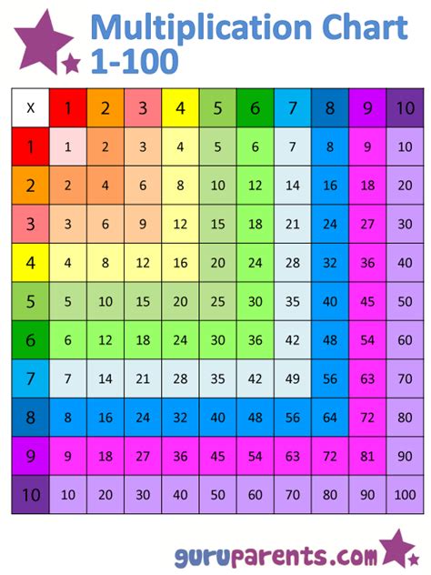 Multiplication Chart 1100 guruparents