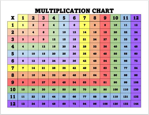 Multiplication Chart Small Multiplication Chart Paper Size Times Table