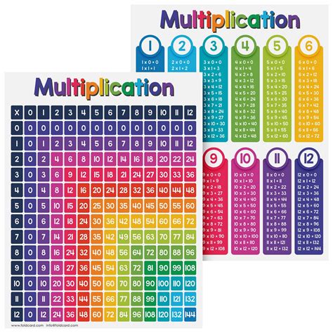 Multiplication Chart Visual