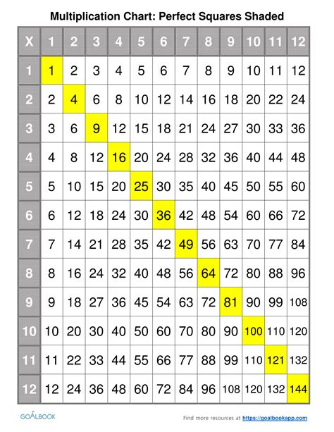 Multiplication Chart With Perfect Squares