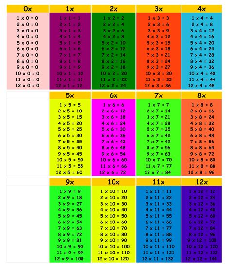 Multiplication Facts Table 0 12 Multiplication Chart Free Multiplication Worksheets Multiplication
