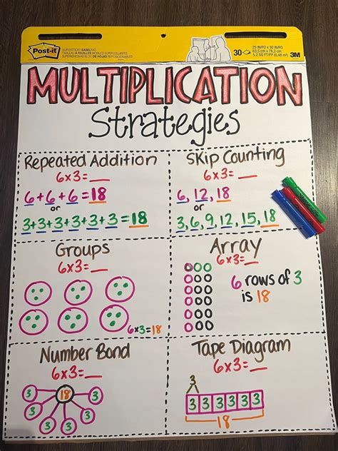 Multiplication Strategies Anchor Chart