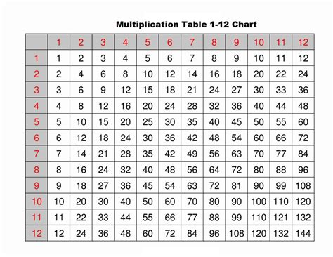 Multiplication Table 1 12 Printable Free