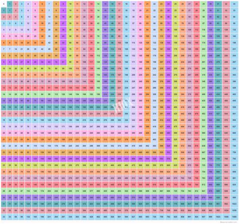 Multiplication Table 1 to 60