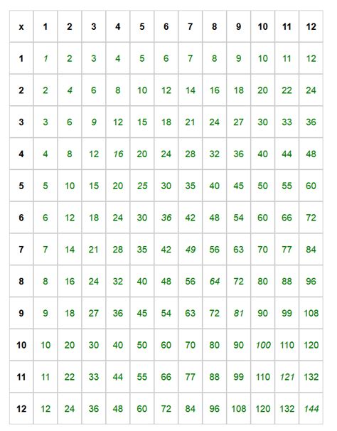 Multiplication chart 1 144. You can use 12 multiplication table to practice your multiplication skills with our online examples or print out our free Multiplication Worksheets to practice on your own. 12 Times Tables Chart 1 x 12 = 12 