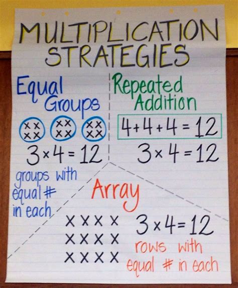 Jan 31, 2024 - This is an anchor chart that can be printed for students or enlarged on a poster maker. It goes through various strategies to solve both multiplication and division problems. It also includes vocabulary for each operation.
