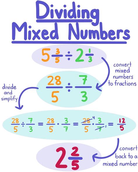 Multiply/divide Mixed Numbers Refresher Math, Arithmetic, Fractions