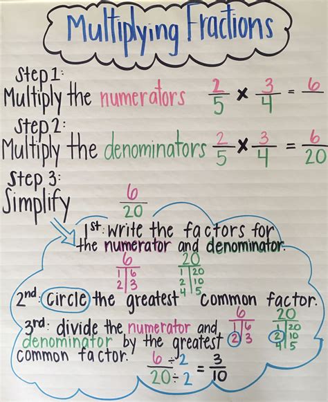 Multiply fractions anchor chart. Fraction by a Mixed Number Multiplying Fractions SC STANDARDS: 5.NSF.4 Step 1: Multiply the numerators, then multiply the denominators. Step 2: Simplify Fraction by a Fraction Fraction by a Whole Number Step 1: Change the whole number to a fraction Step 2: Multiply the numerators, then multiply the denominators. Step 3: Simplify 