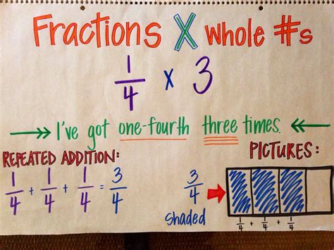 Multiply fractions by whole numbers using models