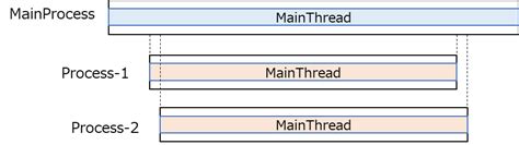 Multiprocessing queue.  This process has the name MainProcess and has one threa...