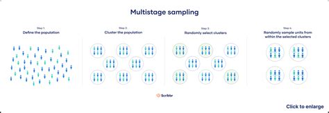 Multistage sampling example.  With multi-stage sampling, we will only select some o...