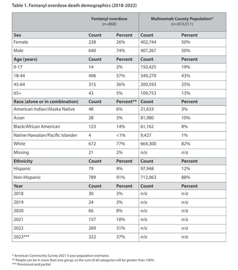 Multnomah county death notices.  Earl About Death Data The Center for Health...