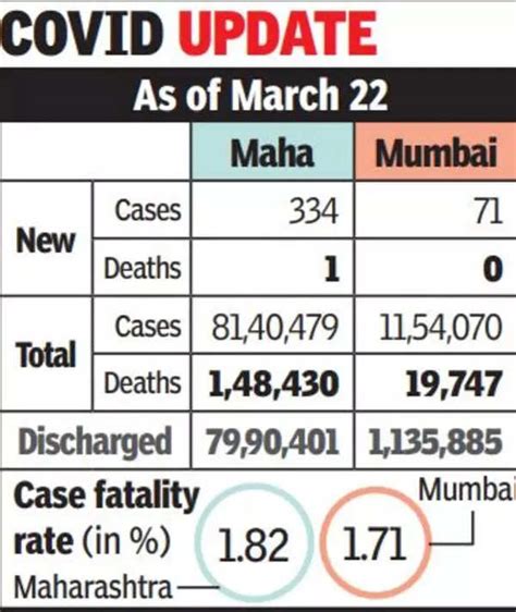 Mumbai Covid Cases: Daily Coronavirus cases in Maharashtra cross …