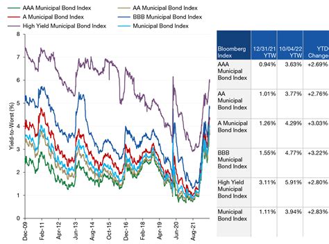 The chart below shows CDs, corporate, and municipal bond yield