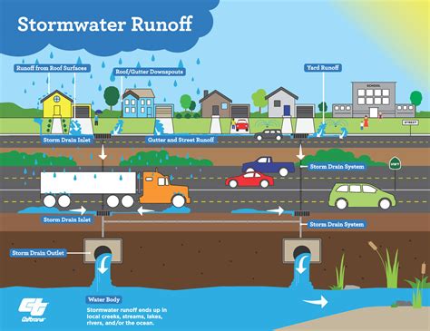 Municipal Separate Storm Sewer System (MS4) Storm Water …