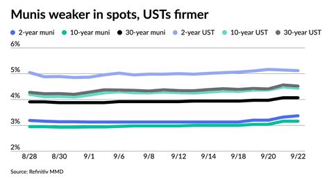 Munis are weaker, new-issue calendar rises to $11.5B