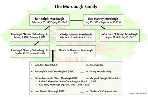 Murdaugh family tree. Learn about the history and controversies of the Murdaugh family, a legal dynasty in South Carolina, through their family tree. See how they rose to fame and power, and how they faced scandals and tragedies in recent years. 