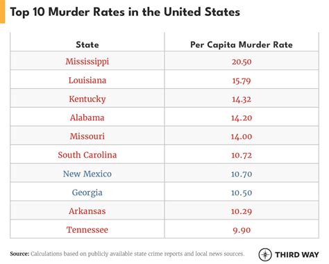 Murder rates by state 2022. According to 2022 FBI Uniform Crime Report, Louisiana's murder rate of 16.1 per 100,000 residents was the highest in the nation (states) for the 34th straight year. [97] Metropolitan areas [ edit ] 